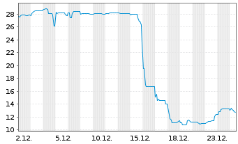 Chart Noratis AG Inh.-Schv. v.2020(2023/2025) - 1 Monat