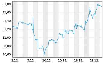Chart EWE AG Med.Term Nts.v.20(32/32) - 1 Monat