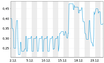 Chart Deutsche Lichtmiete AG Inh.Schv. v.2021(2022/2027) - 1 Monat