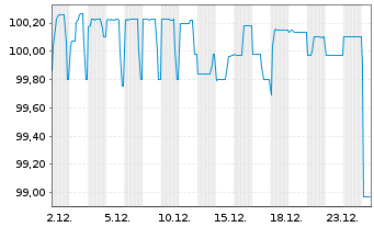 Chart Vossloh AG Sub.-FLR-Nts.v.21(26/unb.) - 1 Month