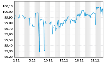 Chart D&uuml;rr AG Wandelanleihe v.20(26) - 1 Monat