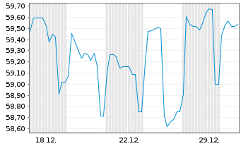 Chart Berlin, Land Landessch.v.2021(2041)Ausg.530 - 1 Monat
