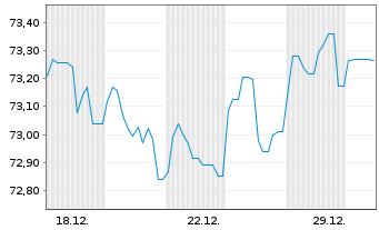 Chart Berlin, Land Landessch.v.2021(2036)Ausg.532 - 1 Monat