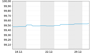 Chart Berlin, Land Landessch.v.2021(2026)Ausg.533 - 1 Monat