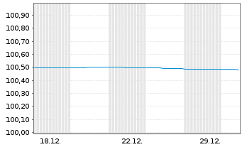 Chart Berlin, Land FLR-Landessch.v.21(2026)A.534 - 1 Monat