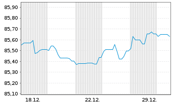 Chart Berlin, Land Landessch.v.2021(2031)Ausg.535 - 1 Monat