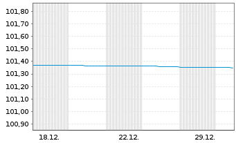 Chart Berlin, Land FLR-Landessch.v.21(2028)A.536 - 1 Monat