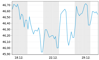 Chart Berlin, Land Landessch.v.2022(2052)Ausg.537 - 1 Monat