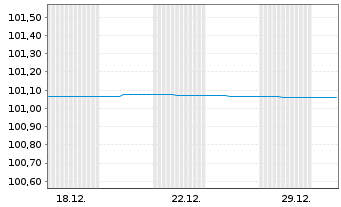 Chart Berlin, Land FLR-Landessch.v.22(2028)A.538 - 1 Monat