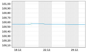 Chart Berlin, Land FLR-Landessch.v.22(2027)A.539 - 1 Monat