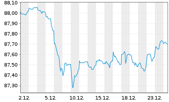 Chart Kreditanst.f.Wiederaufbau Med.Term Nts. v.21(31) - 1 Monat