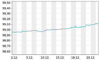 Chart Kreditanst.f.Wiederaufbau Med.Term Nts. v.21(26) - 1 Monat