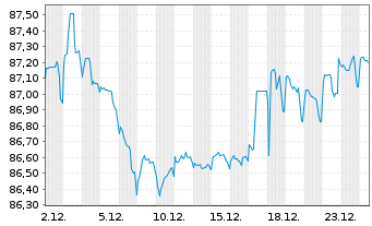 Chart Bundesl&auml;nder-Konsortium 60 Nr.60 v.2021(2031) - 1 Monat