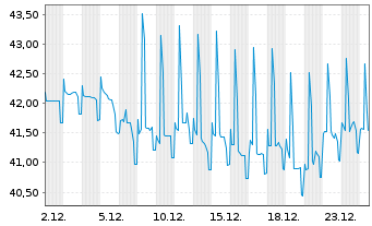Chart Th&uuml;ringen, Freistaat S2021/03 v.21(51) - 1 Monat