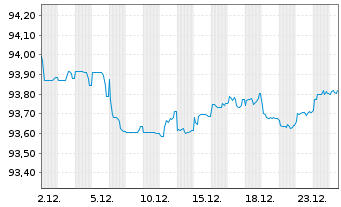 Chart HOWOGE Wohnungsbaug.mbH EO-MTN v.2021(2021/2028) - 1 Month