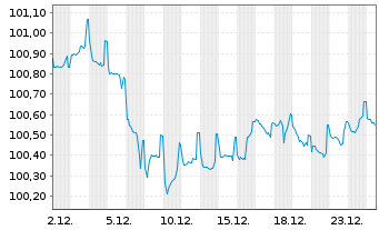 Chart Saarland, Land Landesschatz R.1 v.2023(2030) - 1 Month