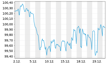 Chart Saarland, Land Landesschatz.R.2 v. 2024(2031) - 1 Month