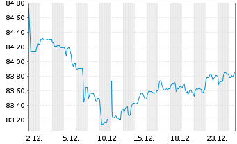 Chart Mercedes-Benz Group AG Medium Term Notes v.21(33) - 1 Month