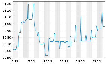 Chart LEG Immobilien SE Medium Term Notes v.21(21/33) - 1 Monat