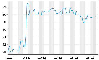 Chart hep global GmbH Anleihe v.2021(2024/2026) - 1 Monat