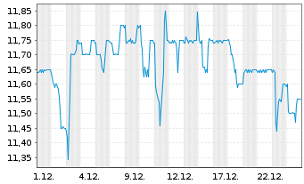 Chart 2invest AG - 1 Monat