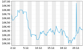 Chart JAB Holdings B.V. EO-Notes 2022(32) - 1 Monat