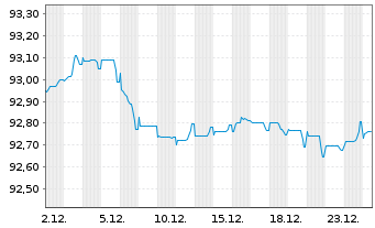 Chart TRATON Finance Luxembourg S.A. EO-MTN. 2021(28/29) - 1 Monat