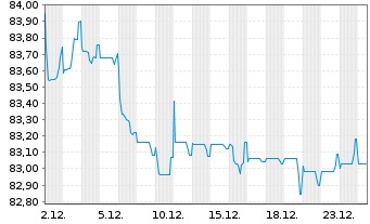 Chart TRATON Finance Luxembourg S.A. EO-MTN. 2021(32/33) - 1 Monat