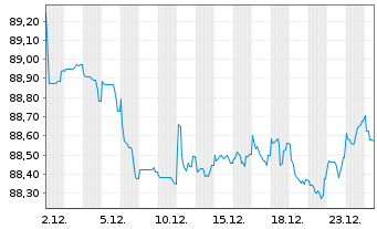 Chart JAB Holdings B.V. EO-Notes 2021(31) - 1 Monat