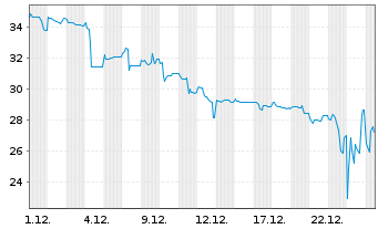 Chart Photon Energy N.V. EO-Schuldv. 2021(25/27) - 1 Monat