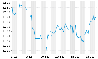Chart Allianz Finance II B.V. EO-Med.Term Nts. 21(33/33) - 1 Monat