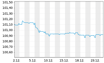 Chart TRATON Finance Luxembourg S.A. EO-MTN. 2025(27/28) - 1 Monat