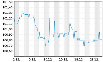Chart TRATON Finance Luxembourg S.A. EO-MTN. 2025(30/31) - 1 Monat
