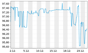 Chart EPH Group AG EO-Schuldv. 2025(32) - 1 Monat