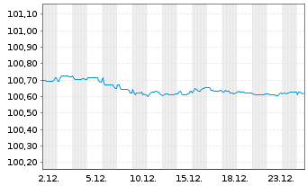 Chart Mercedes-Benz Fin. Canada Inc. EO-MTN. 2022(27) - 1 Month