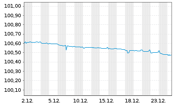 Chart Mercedes-Benz Int.Fin. B.V. EO-Med.T.Nts 2023(26) - 1 Month