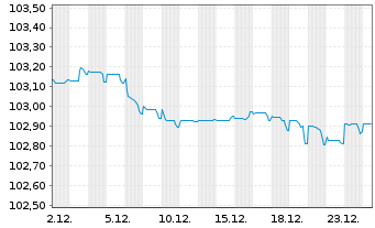 Chart TRATON Finance Luxembourg S.A. EO-MTN. 2023(28/28) - 1 Monat