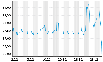 Chart EPH Group AG EO-Schuldv. 2023(26/30) - 1 Monat