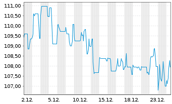 Chart Eleving Group EO-Bonds 2023(24/28) - 1 Month