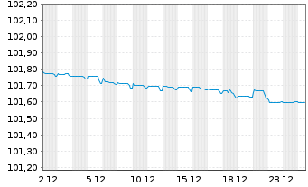 Chart TRATON Finance Luxembourg S.A. EO-MTN. 2023(26/26) - 1 Monat