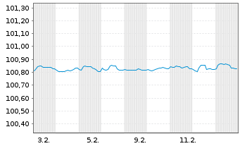 Chart Mercedes-Benz Int.Fin. B.V. EO-Med.T.Nts 2024(27) - 1 Month