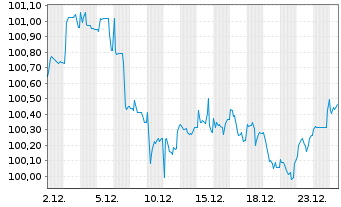 Chart Mercedes-Benz Int.Fin. B.V. EO-Med.T.Nts 2024(32) - 1 Month
