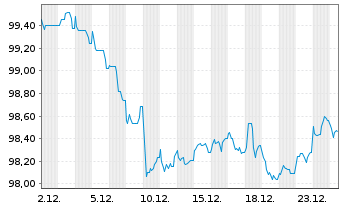 Chart BMW US Capital LLC EO-Medium-Term Notes 2024(34) - 1 Monat
