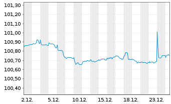 Chart BMW US Capital LLC EO-Medium-Term Notes 2024(27) - 1 Monat