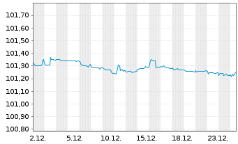 Chart TRATON Finance Luxembourg S.A. EO-MTN. 2024(27/27) - 1 Monat