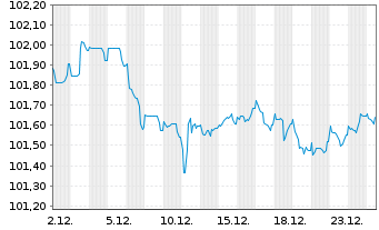Chart TRATON Finance Luxembourg S.A. EO-MTN. 2024(29/30) - 1 Monat