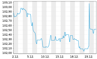 Chart JAB Holdings B.V. EO-Notes 2024(24/34) - 1 Monat