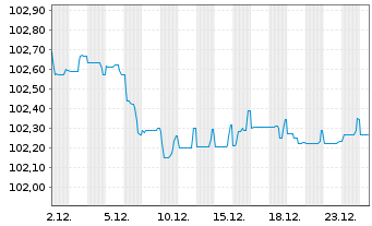 Chart Allianz Finance II B.V. EO-Med.T.Nts 2024(29/29) - 1 Monat