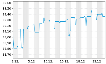 Chart Delivery Hero SE Wandelanl. v.21(26)Tr.A - 1 Month