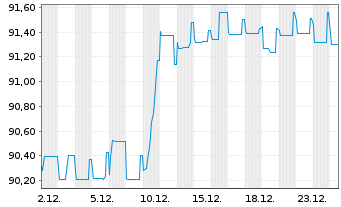Chart Delivery Hero SE Wandelanl. v.21(29)Tr.B - 1 Monat